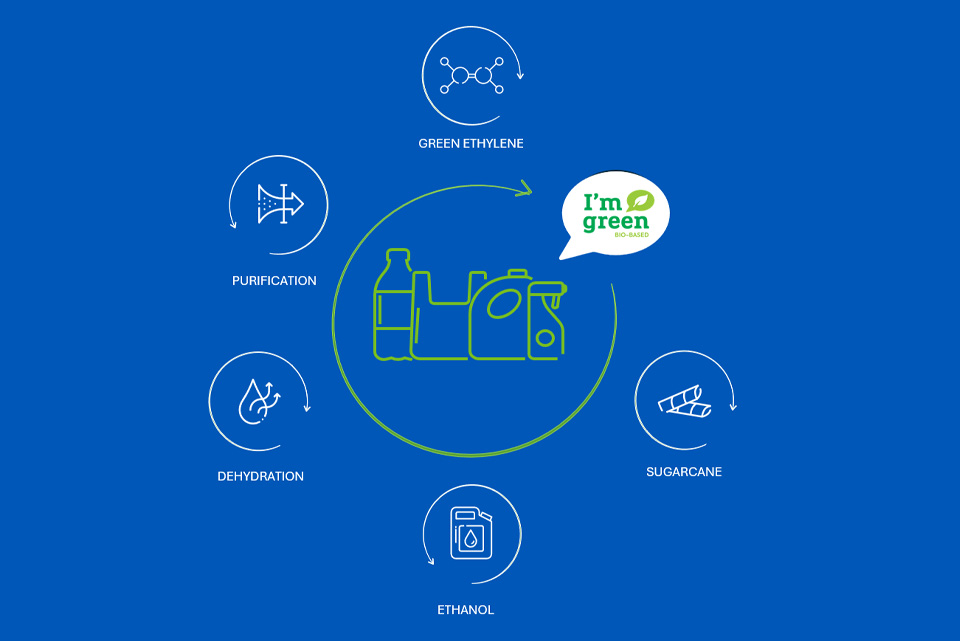 How do we produce the ethanol used for the development of plastics?