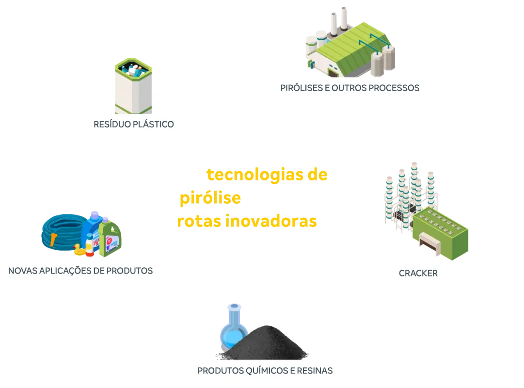 Reciclagem química processo