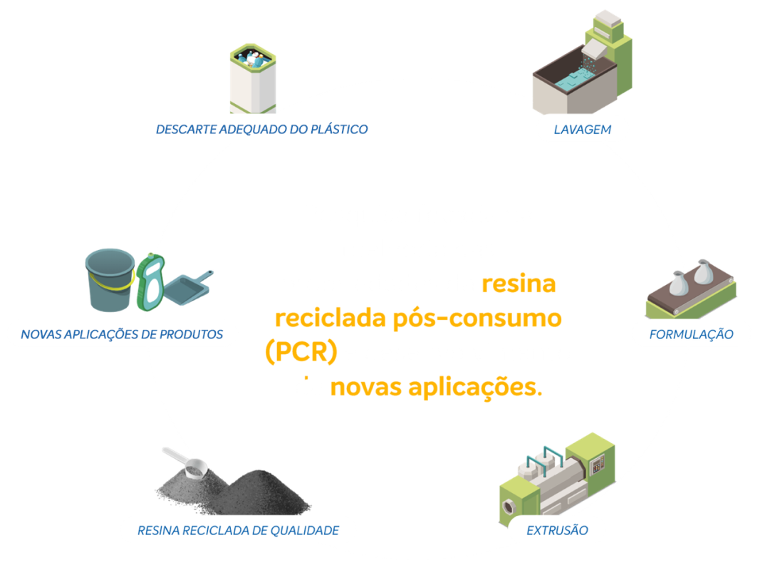 Reciclagem Mecânica Processo