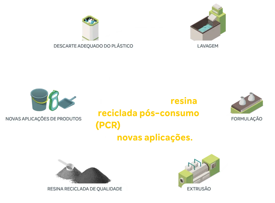 Reciclagem Mecânica Processo